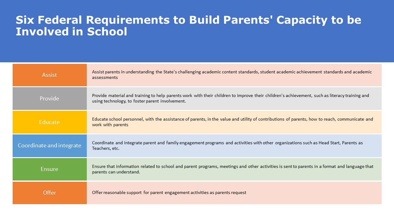 Six Federal Requirements to Build Parent Capacity Six Federal Requirements to Build Parent Capacity